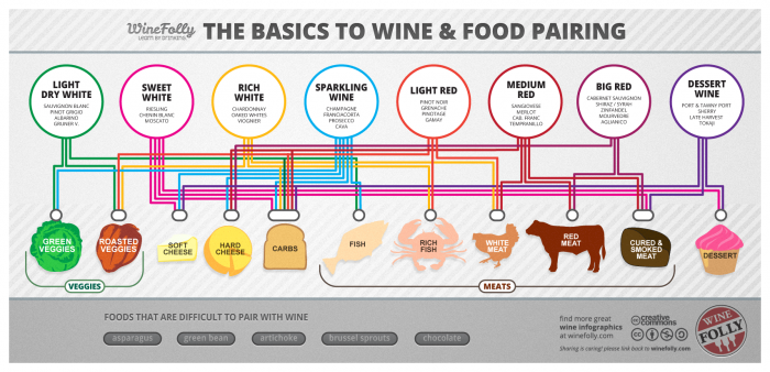 raleigh nc wedding catering info graphic food wine pairing