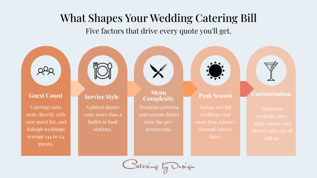 what shapes your wedding catering bill?
different factors that drive your catering quote