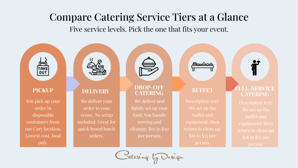 Compare the different types of catering service tiers.