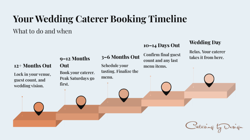 wedding caterer booking timeline for what to do and when to do it. Raleigh, North Carolina located.