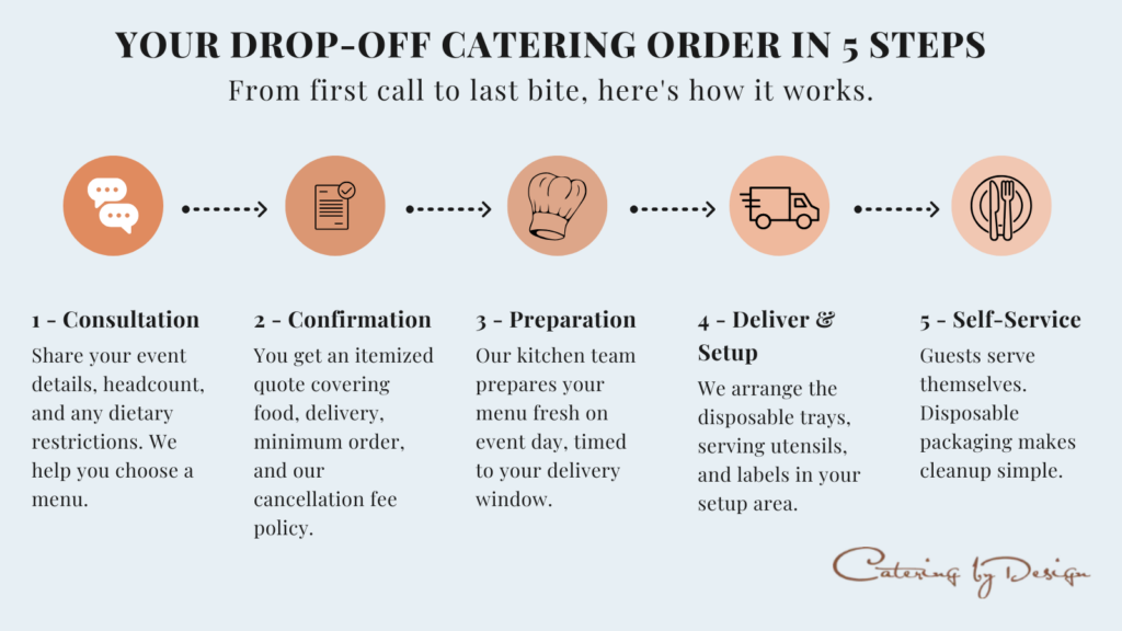 your drop off catering order in 5 steps. what is drop off catering. learn the process of drop off catering.